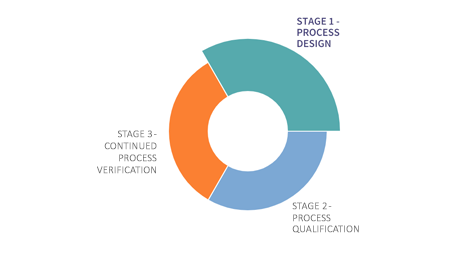 Quality by Design - Process Design & Qualification